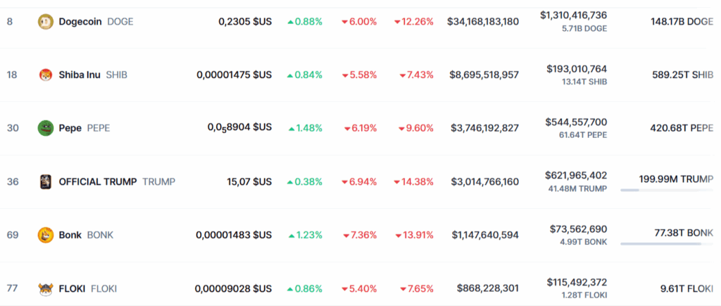Die Performances der Meme Coins im Februar 2025