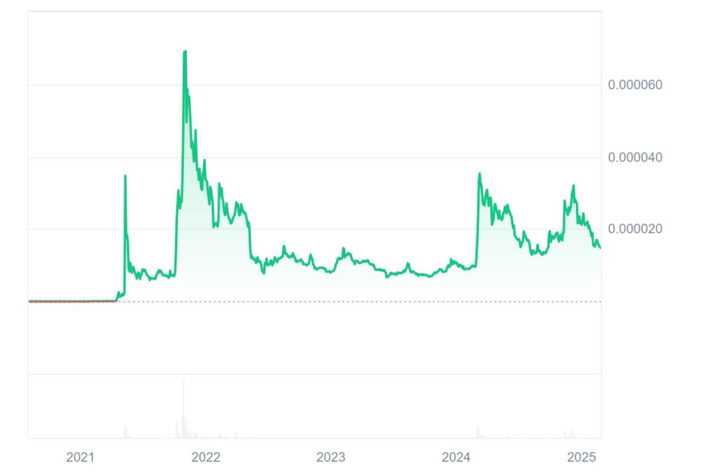 Kursdiagramm des Shiba Inu Meme Coins Crypto