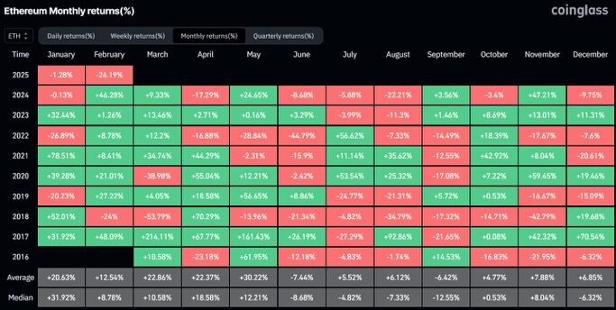 ethereum monthly returns