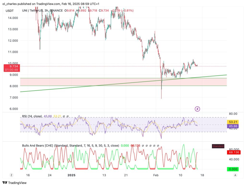 Graph der Uniswap-Token mit Bulls-and-Bears-Indikator