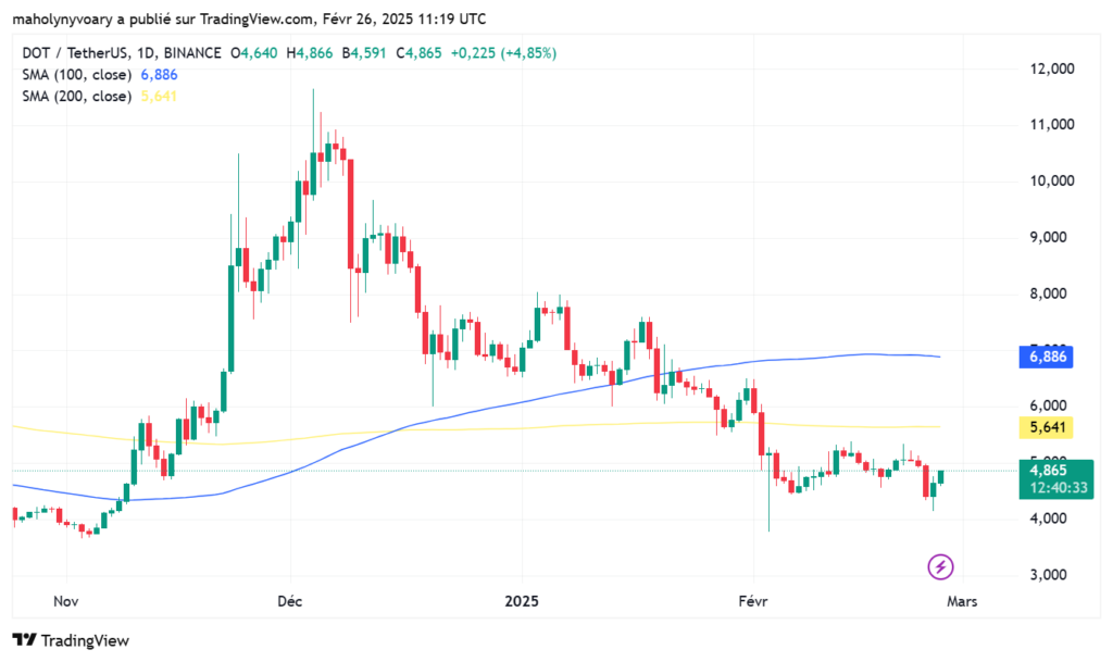 Graph des Preises von DOT mit den Indikatoren gleitender Durchschnitte 100 und 200 Tage