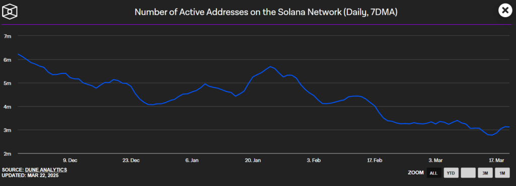Diagramm der Anzahl aktivierender Solana-Adressen