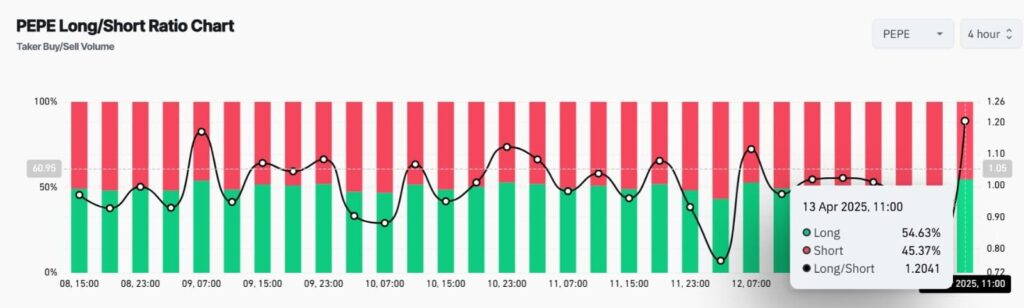Long/Short-Verhältnis für PEPE