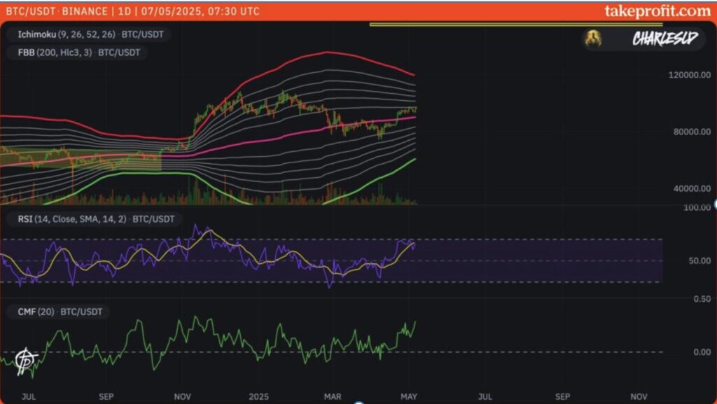 Kurs des Bitcoins in 1D