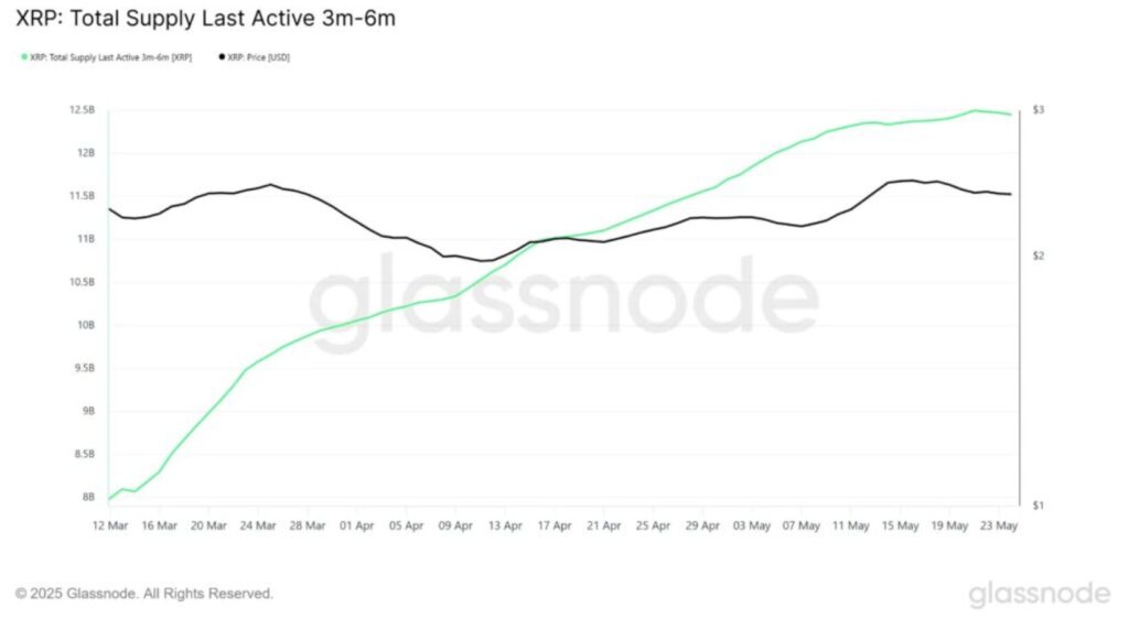 Diagramm des aktiven XRP-Angebots