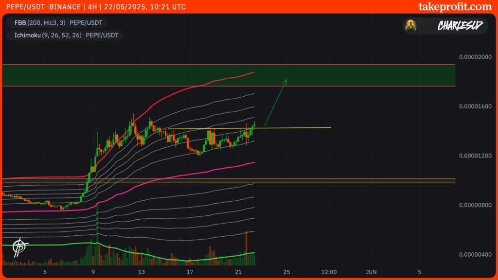 PEPE-Kurs im 4-Stunden-Chart