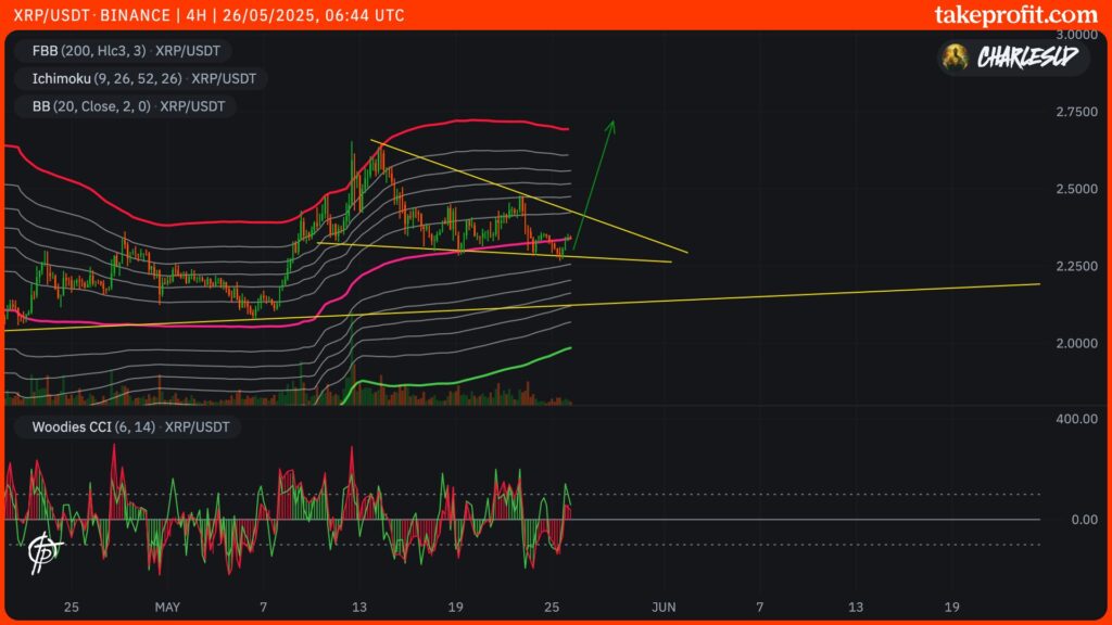XRP-Kurs im 4-Stunden-Chart