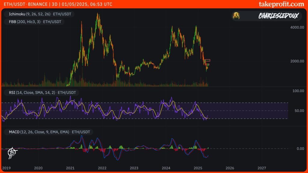 Kurs von Ethereum in 3D