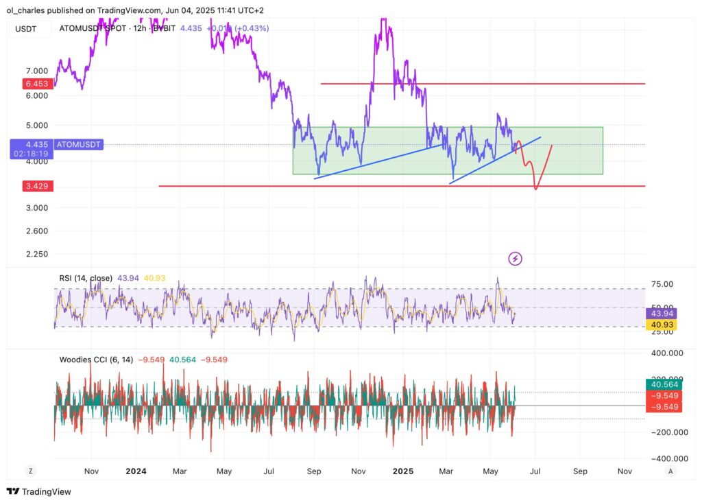 ATOM Kursverlauf im 12-Stunden-Chart