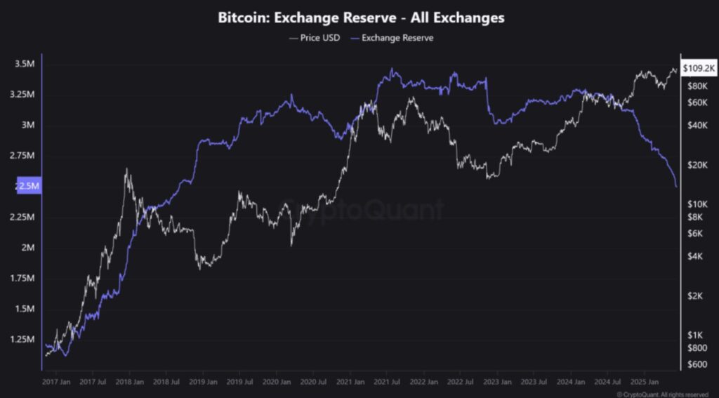 BTC-Diagramm auf Kryptobörsen