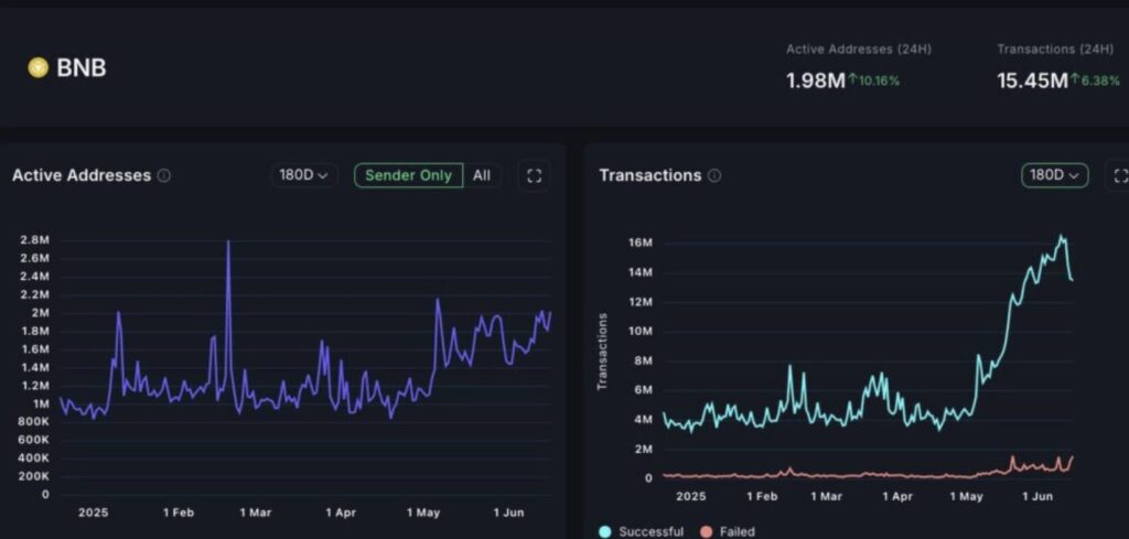grafik BNB Aktivität