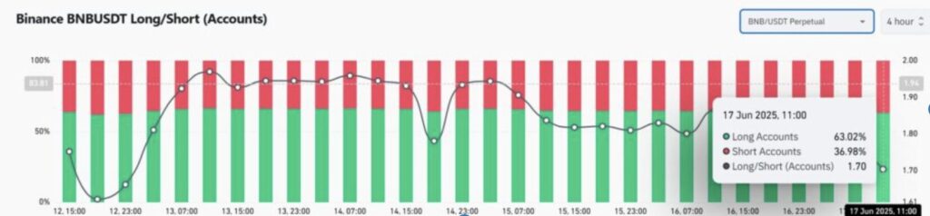Diagramm des Long-Short-Verhältnisses von BNB