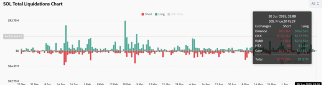 Liquidationschart für SOL