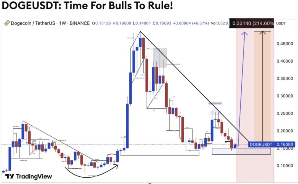 Dogecoin DOGE Kurs im 1W-Chart