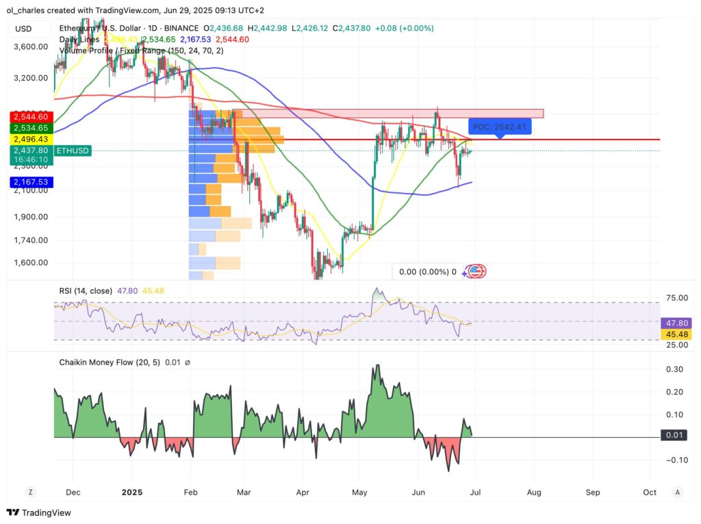 Ethereum ETH Kurs im 1D-Chart