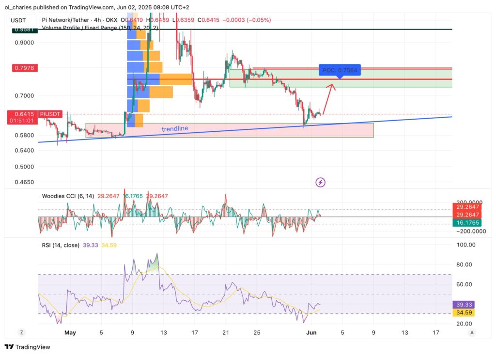 PI Kurs im 4-Stunden-Chart
