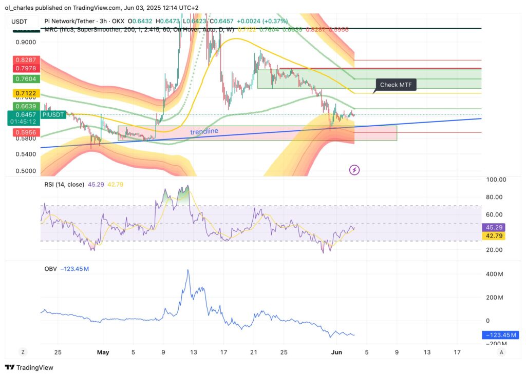 PI-Kurs im 4-Stunden-Chart