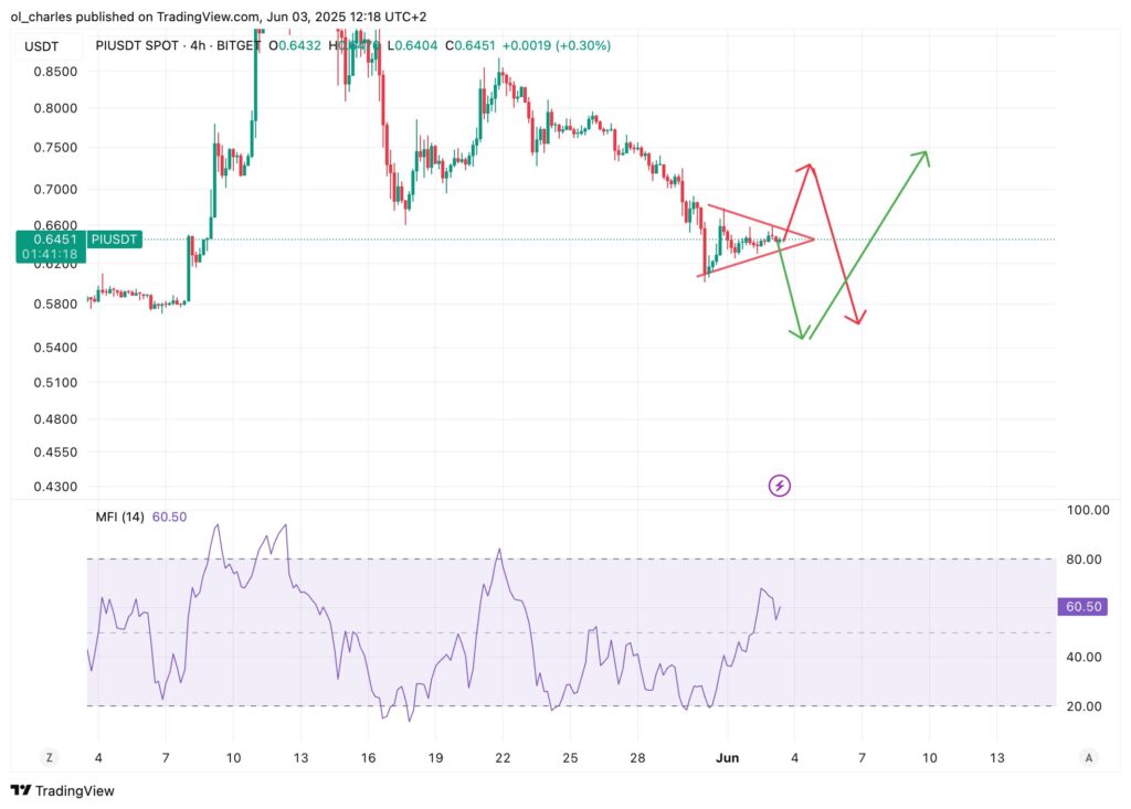 PI-Kurs im 4-Stunden-Chart