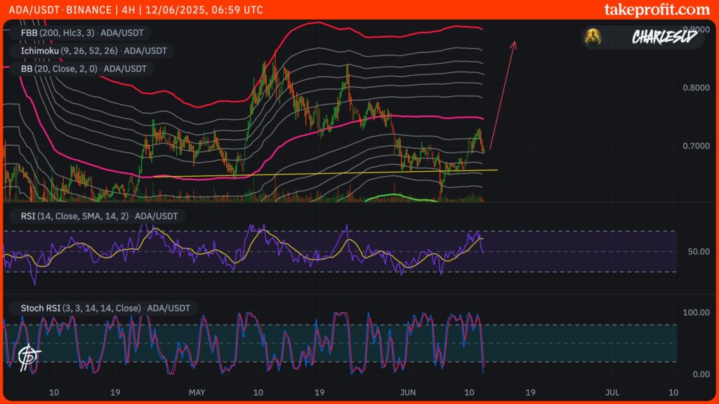 ADA-Kurs im 4-Stunden-Chart