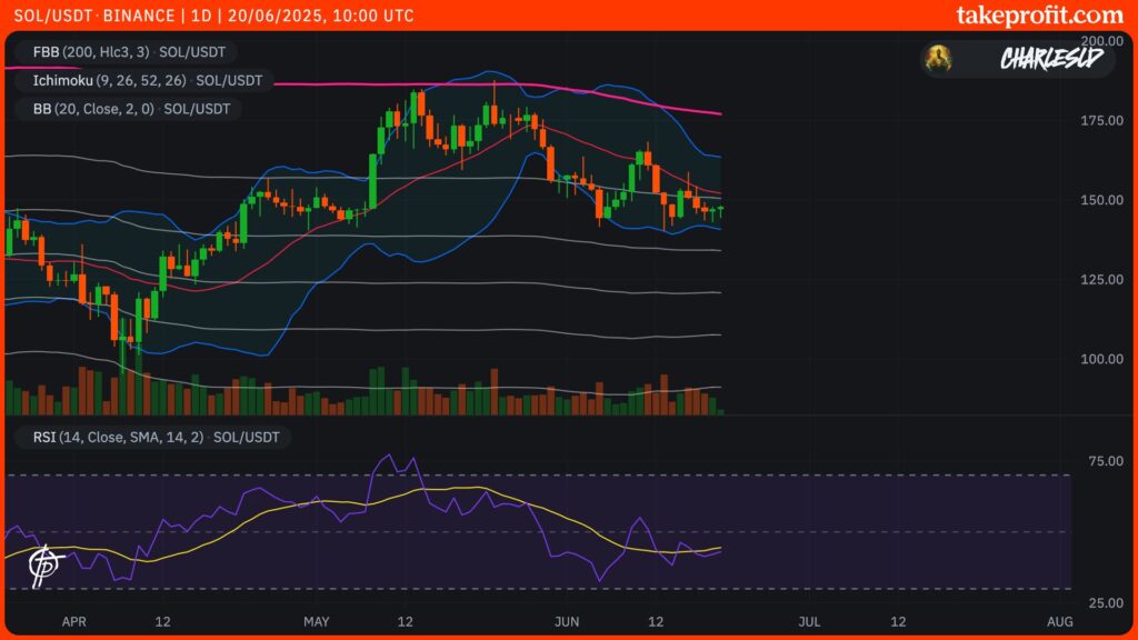 Solana-Kurs im 1D-Chart