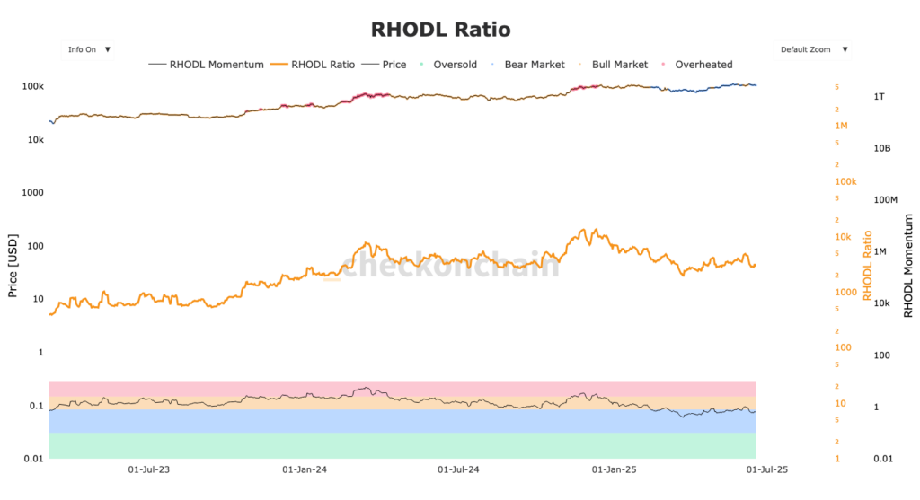 RHODL Bitcoin-Diagramm