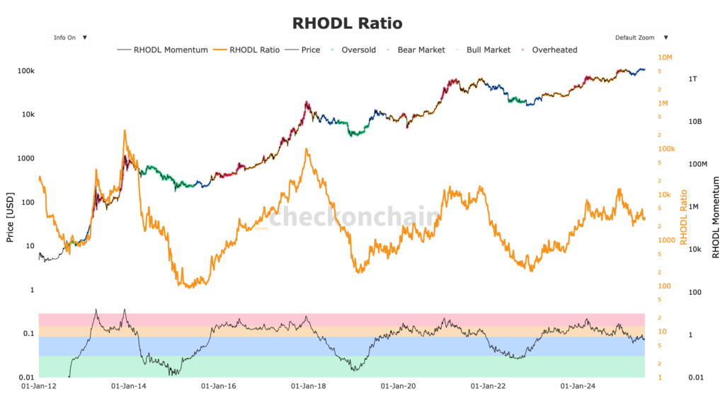 RHODL Bitcoin Chart