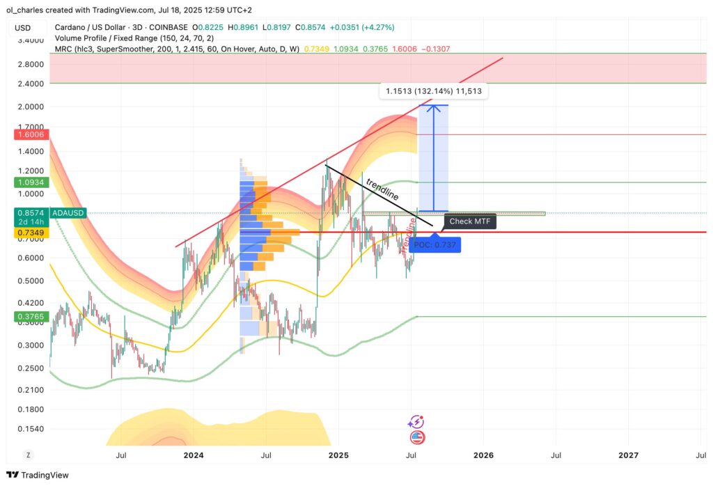 ADA-Kurs im 3D-Chart