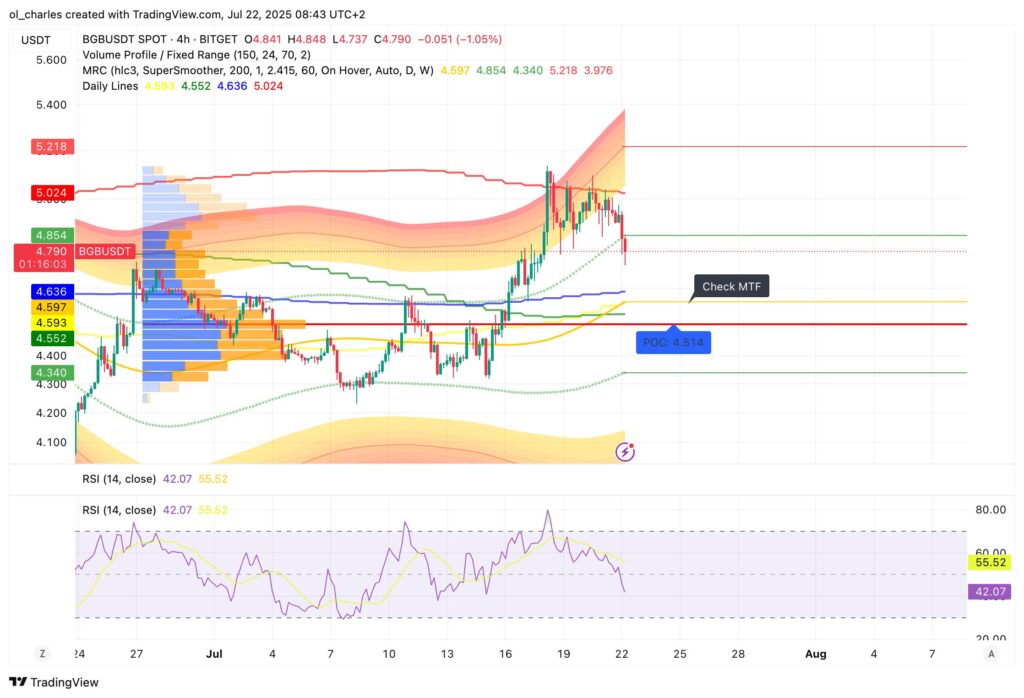 BGB Kurs im 4H-Chart