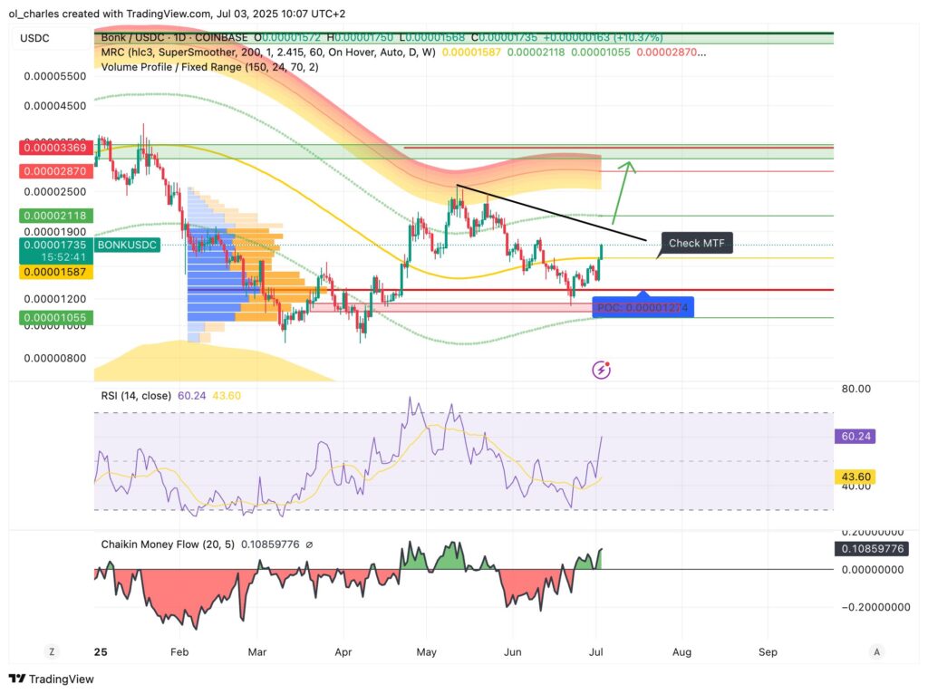BONK Kurs im 1D-Chart