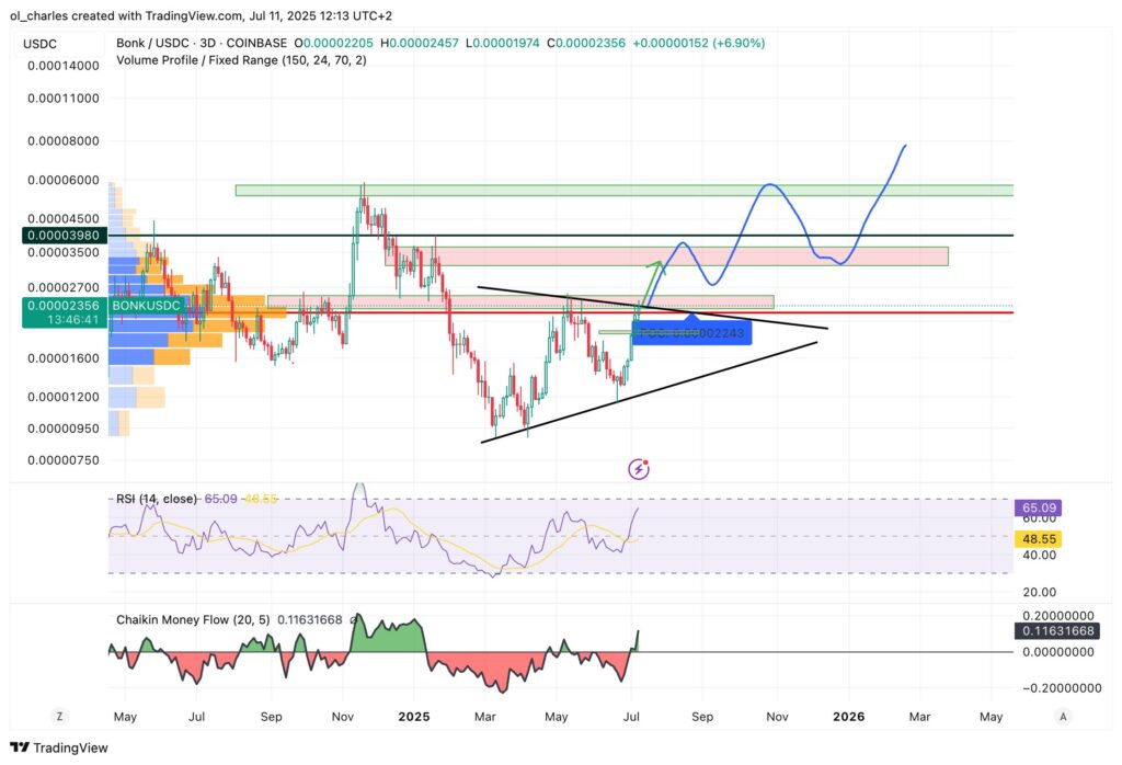 BONK-Kurs in 3 Tagen