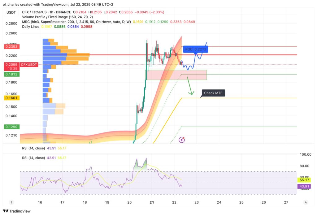CFX Conflux Kurs im 1H-Chart