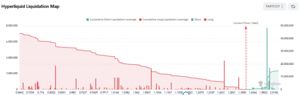 Fartcoin-Liquidationskarte auf Hyperliquid