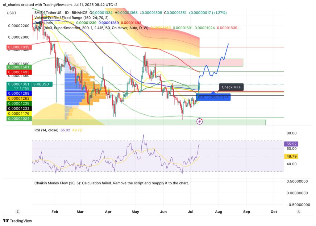 SHIB-Kurs im 1D-Chart