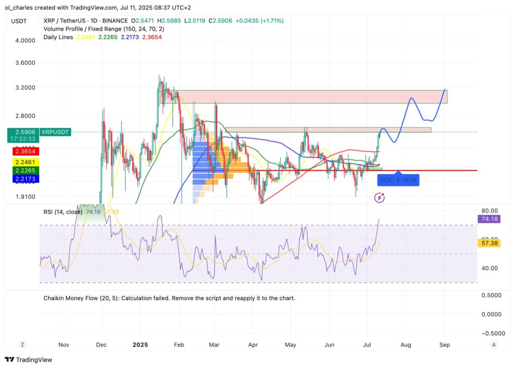 XRP-Kurs im 1D-Chart