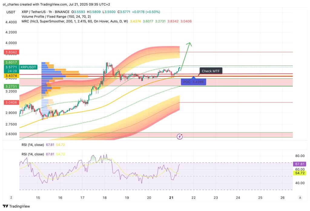 XRP/USDT Chart Analyse