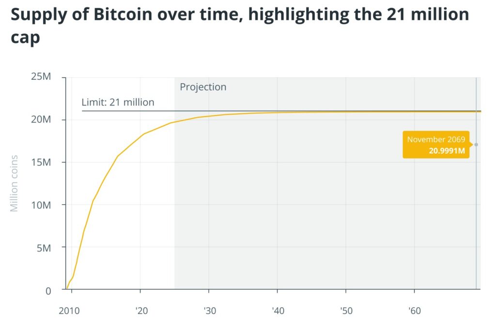 Bitcoin supply