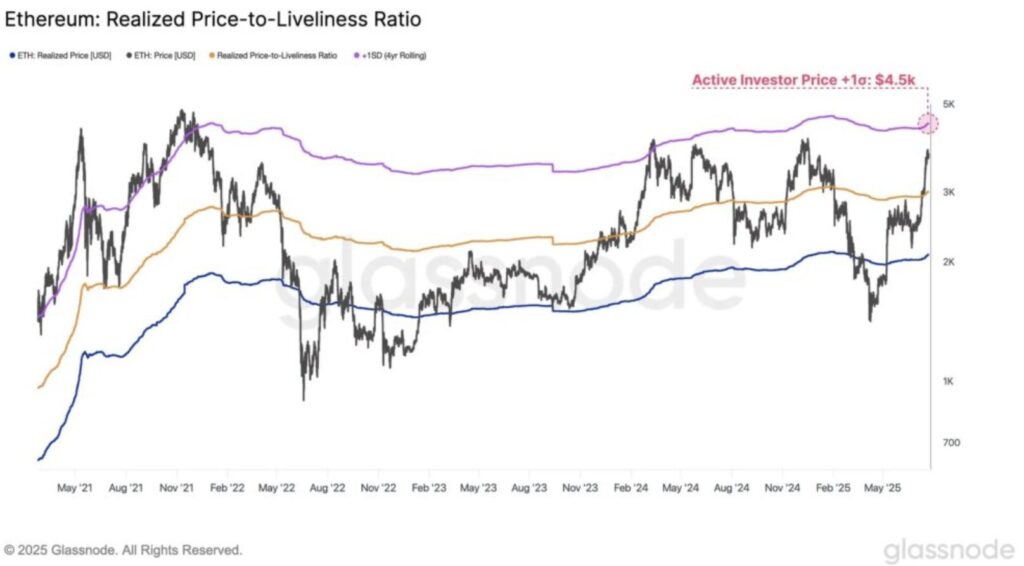 Price to Liveliness von Ethereum
