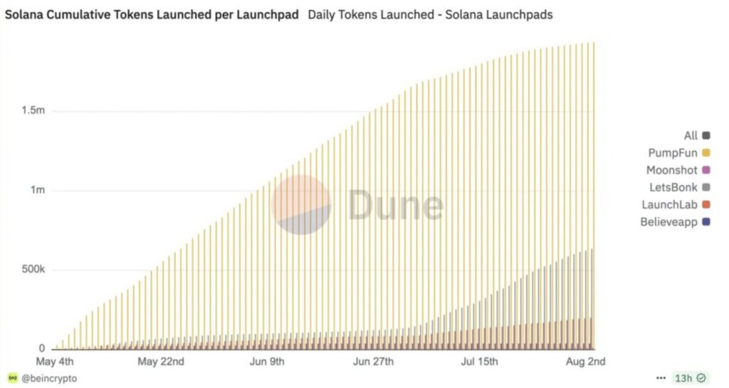Diagramm der Anzahl der auf einem Launchpad gestarteten Tokens