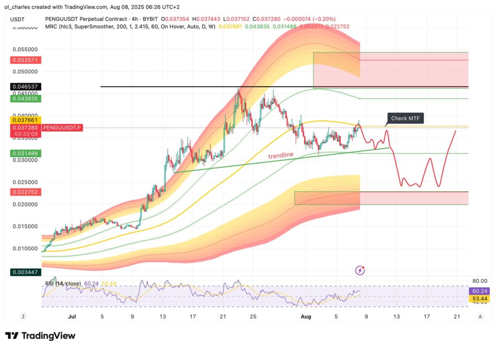 PENGU-Kurs im 4-Stunden-Chart