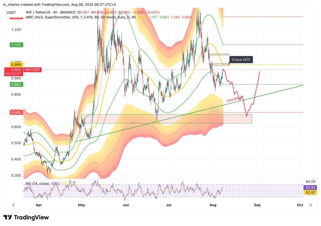 Altcoins: WIF-Kurs im 4-Stunden-Chart