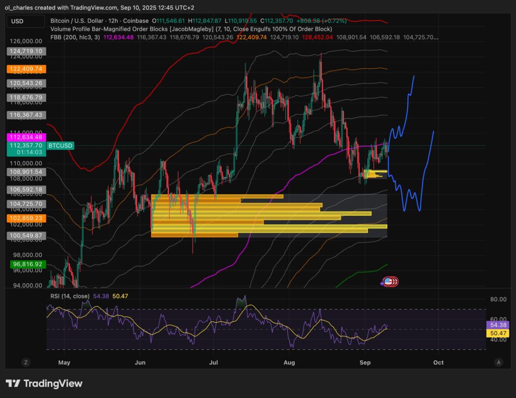 Bitcoin-Kurs im 12-Stunden-Chart