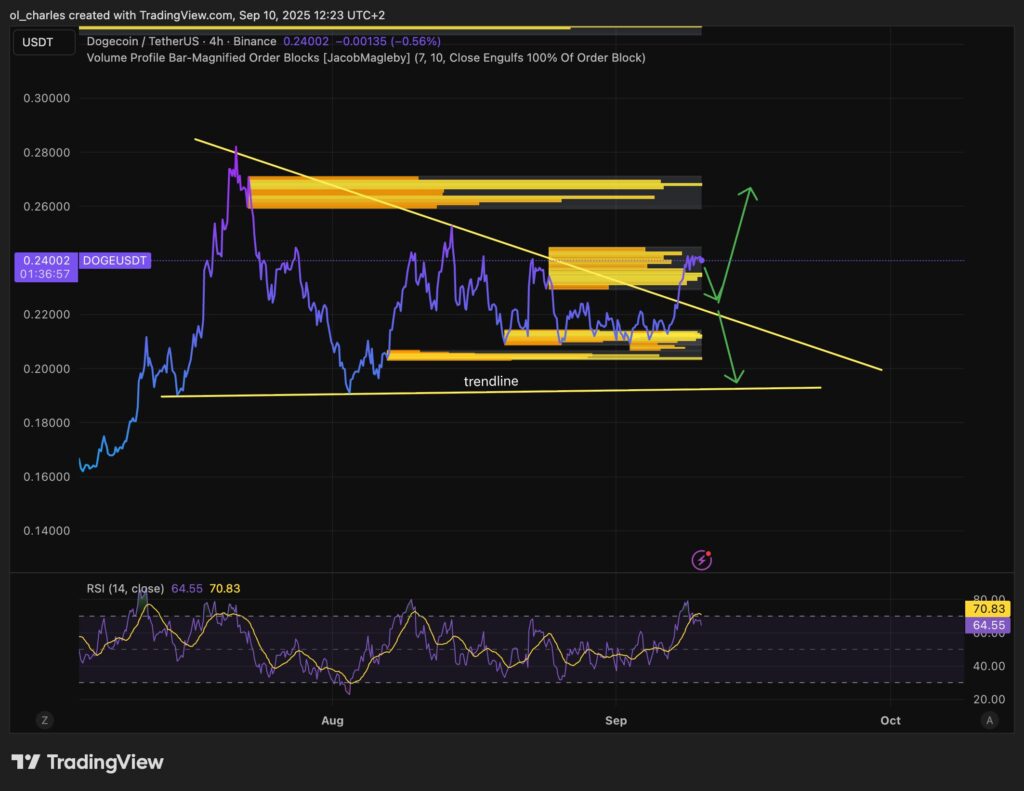 DOGE Dogecoin Kurs im 4-Stunden-Chart