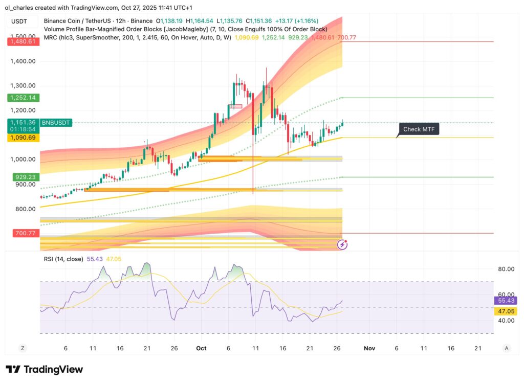 Diagramm des BNB-Kurses in 12H mit Mean Reversion Channel und Order Blocks
