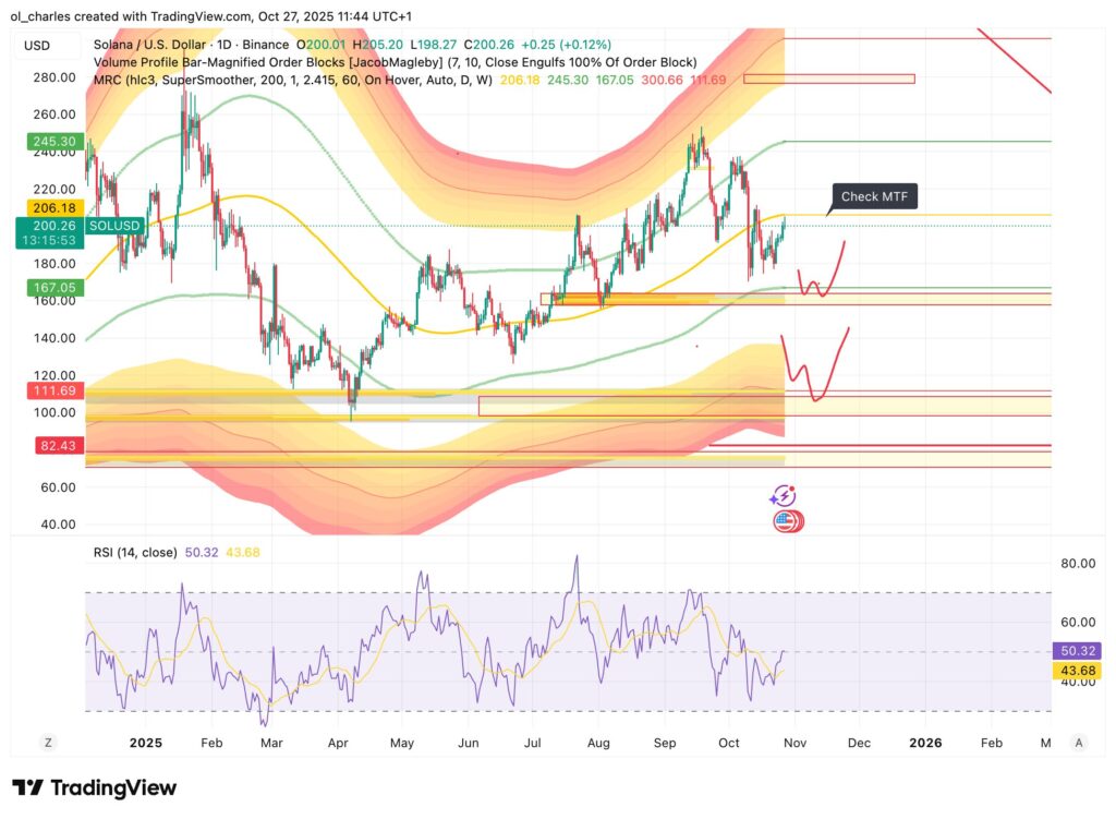 Diagramm des Krypto Solana-Kurses mit Mean Reversion Channel, RSI und Order Blocks in 1 Tag