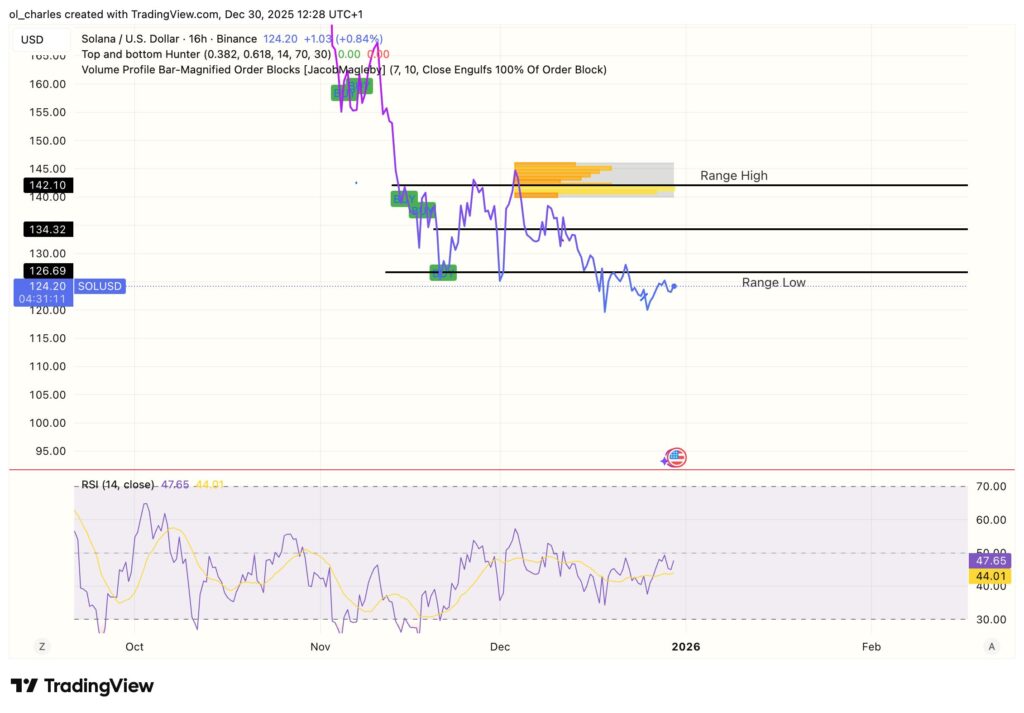 Kurz von SOL solana im 16h mit order block und RSI