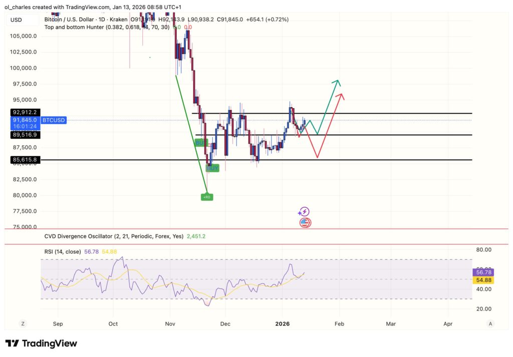 Bitcoin Kursentwicklung in 1 Tag mit RSI und Pfeilen