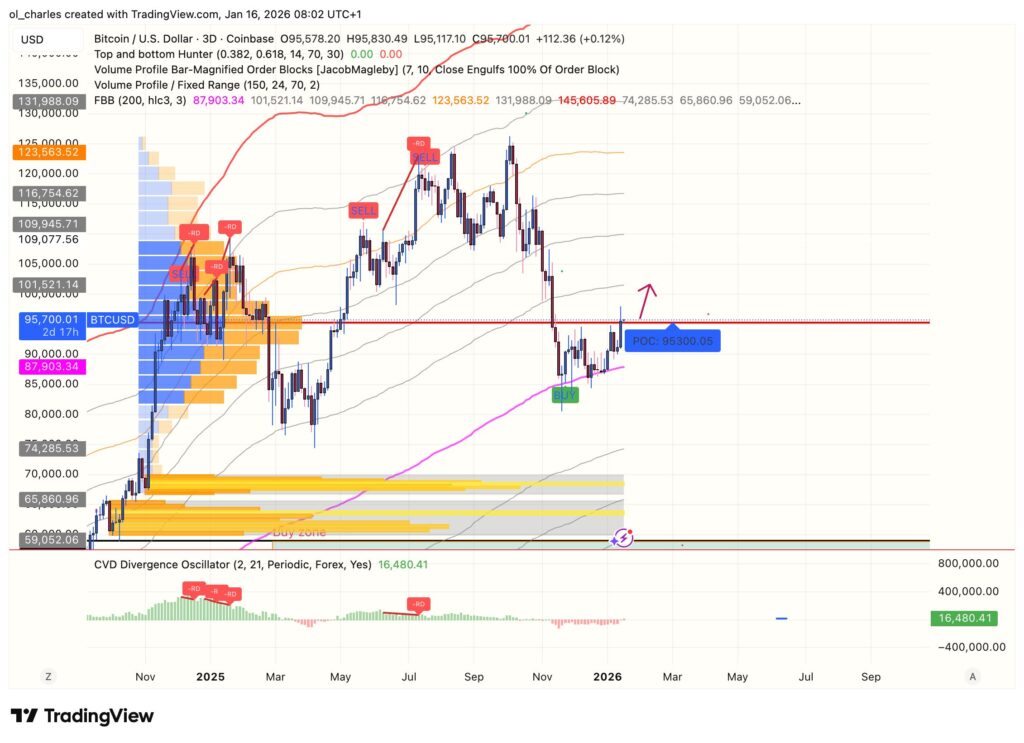 Bitcoin Kursentwicklung der letzten 3 Tage mit VPFR, CVD und FBB