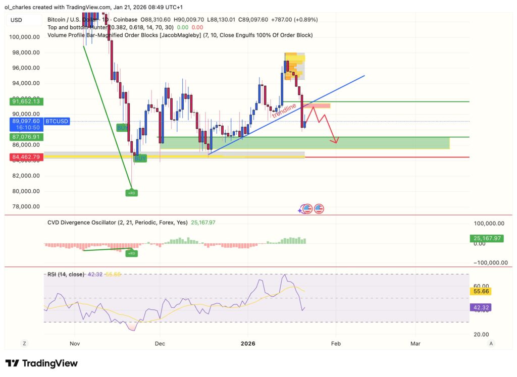 Bitcoin Kursentwicklung 1 Tag mit Orderblock und Trendlinie