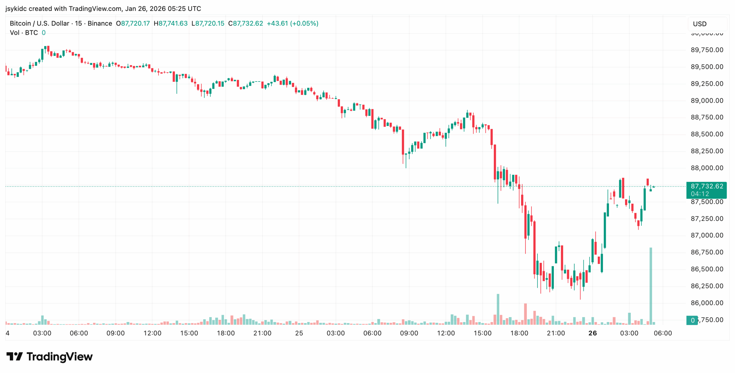 Bitcoin-(BTC)-Kurschart mit starkem Verkaufsdruck, dem Bruch wichtiger kurzfristiger Unterstützungen, erhöhter Volatilität sowie zentralen Support-Zonen im Bereich von 84.000 bis 86.000 US-Dollar.