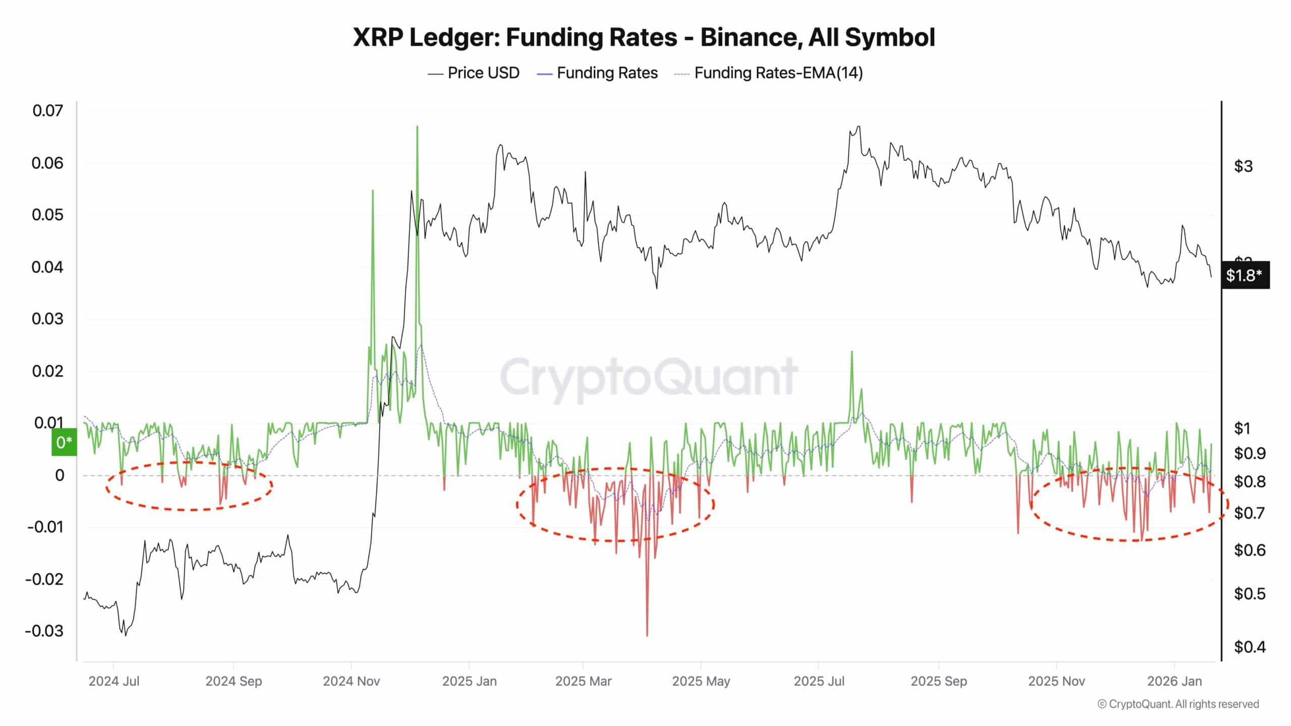 XRP Kursanalyse Chart mit Konsolidierung unter Widerstand, Druck auf Short Seller und potenziellen Liquidationszonen.